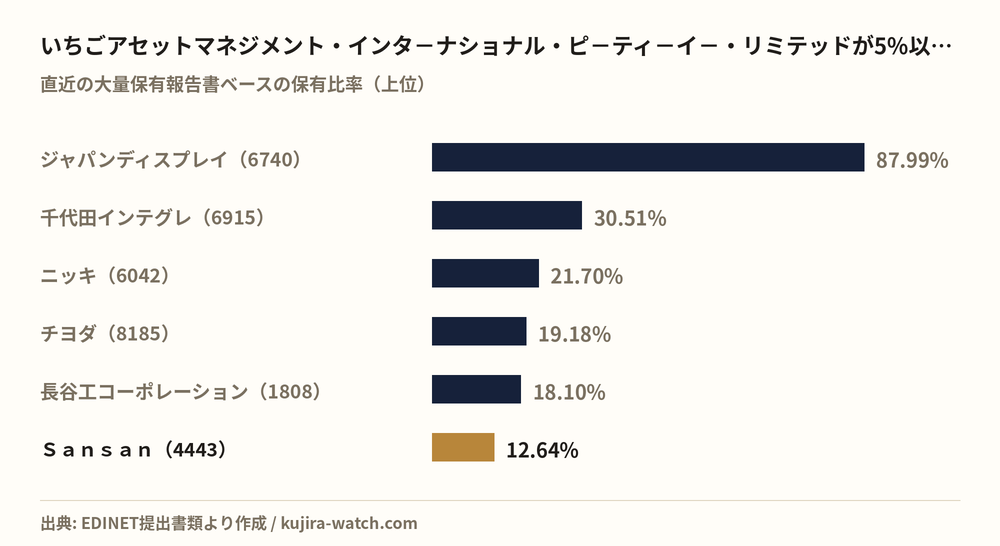 いちごアセットマネジメント・インタ－ナショナル・ピ－ティ－イ－・リミテッドが5%以上を保有する主な銘柄