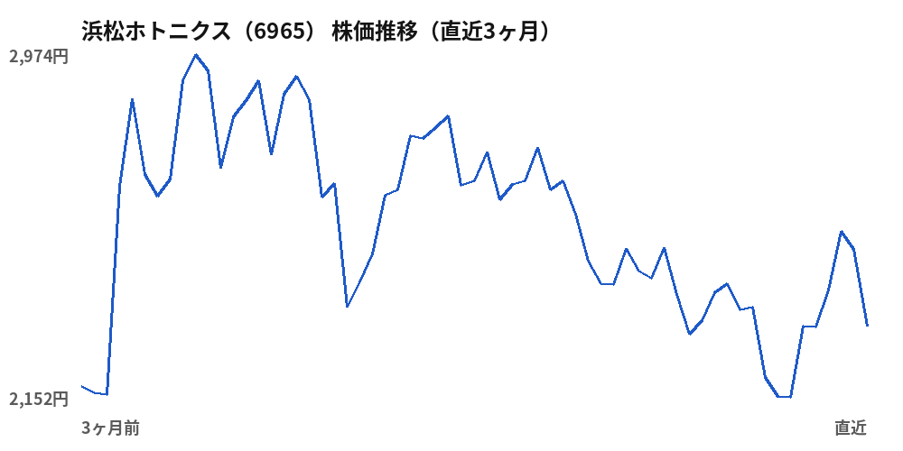 浜松ホトニクス(6965)株価推移(直近3ヶ月)