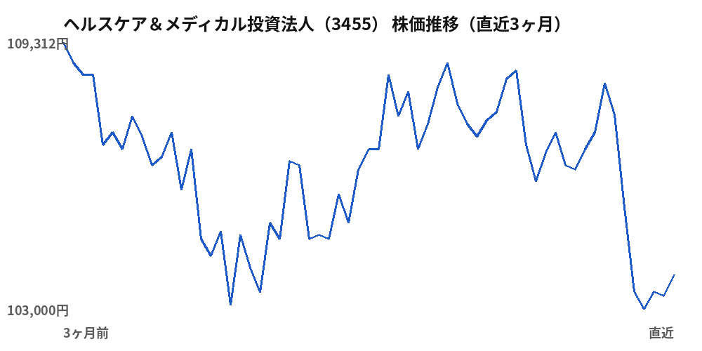 ヘルスケア&メディカル投資法人(3455)株価推移(直近3ヶ月)
