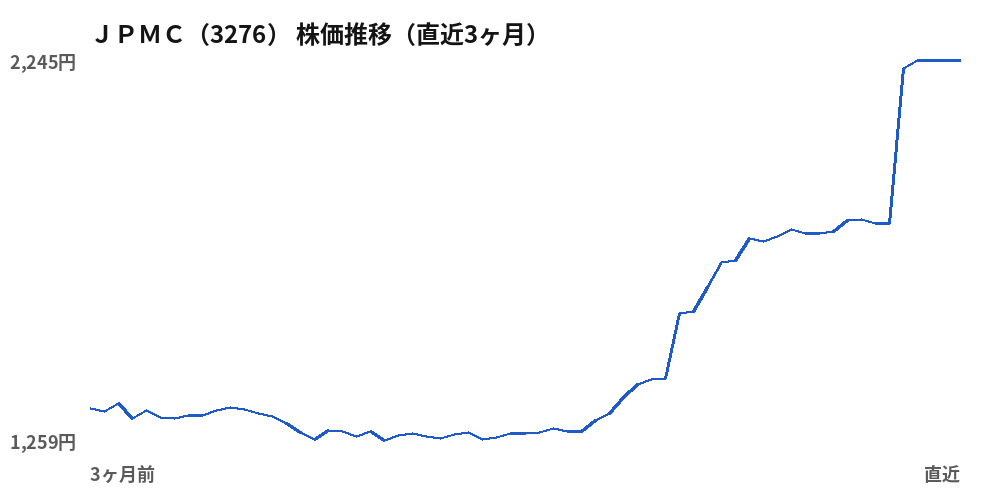 JPMC(3276)株価推移(直近3ヶ月)