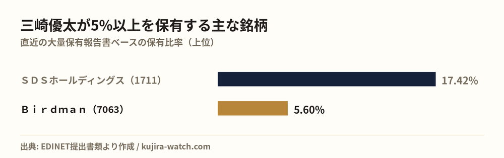Other Japanese equities in which 三崎優太 reports a stake above 5%