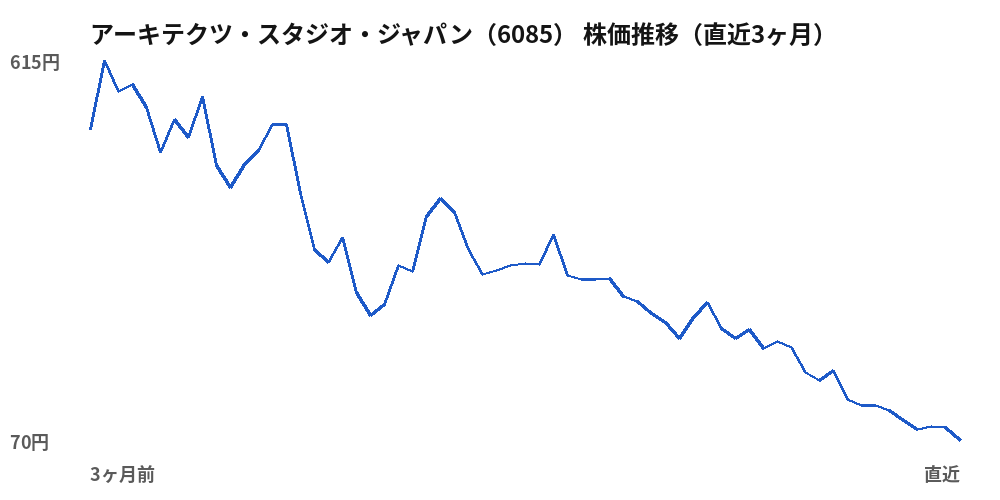 アーキテクツ・スタジオ・ジャパン（6085）株価推移（直近3ヶ月）