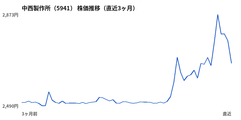 中西製作所（5941）株価推移（直近3ヶ月）