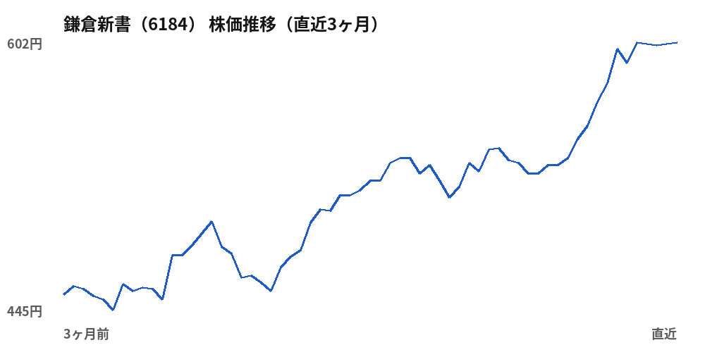 鎌倉新書（6184）株価推移（直近3ヶ月）