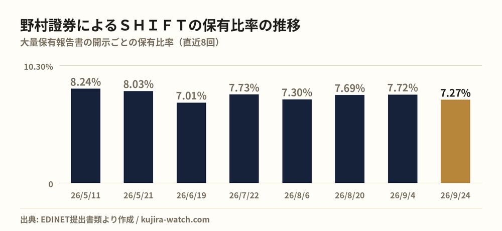 野村證券株式会社によるSHIFTの保有比率の推移