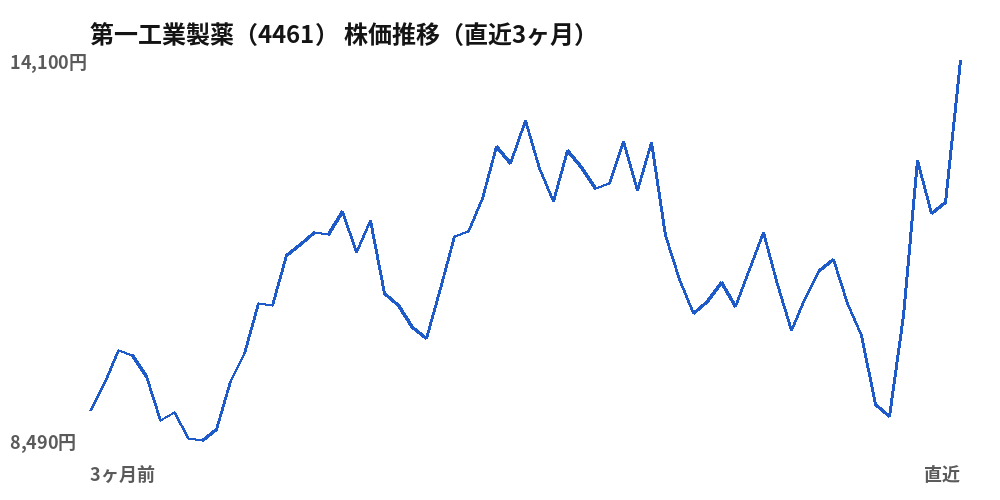 第一工業製薬（4461）株価推移（直近3ヶ月）