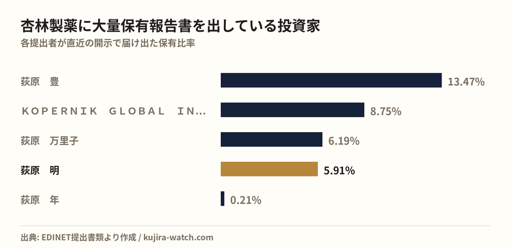 杏林製薬に大量保有報告書を出している投資家の保有比率比較