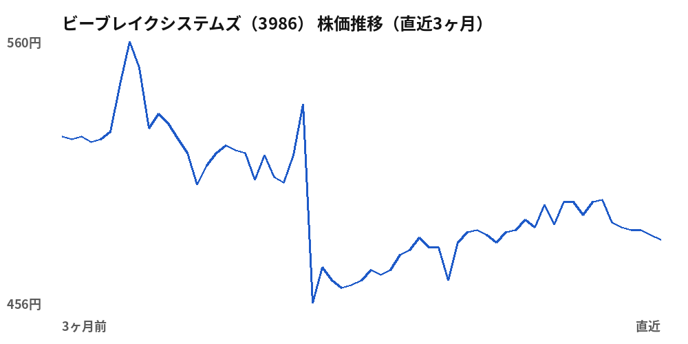 ビーブレイクシステムズ（3986）株価推移（直近3ヶ月）
