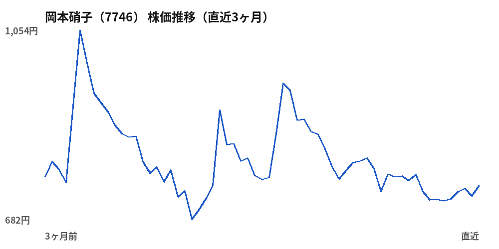 岡本硝子（7746）株価推移（直近3ヶ月）