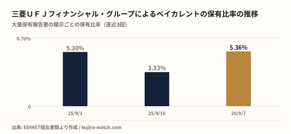 株式会社三菱ＵＦＪフィナンシャル・グループによるベイカレントの保有比率の推移