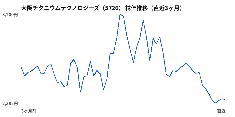 大阪チタニウムテクノロジーズ(5726)株価推移(直近3ヶ月)