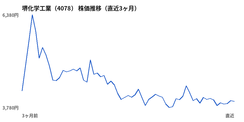 堺化学工業(4078)株価推移(直近3ヶ月)
