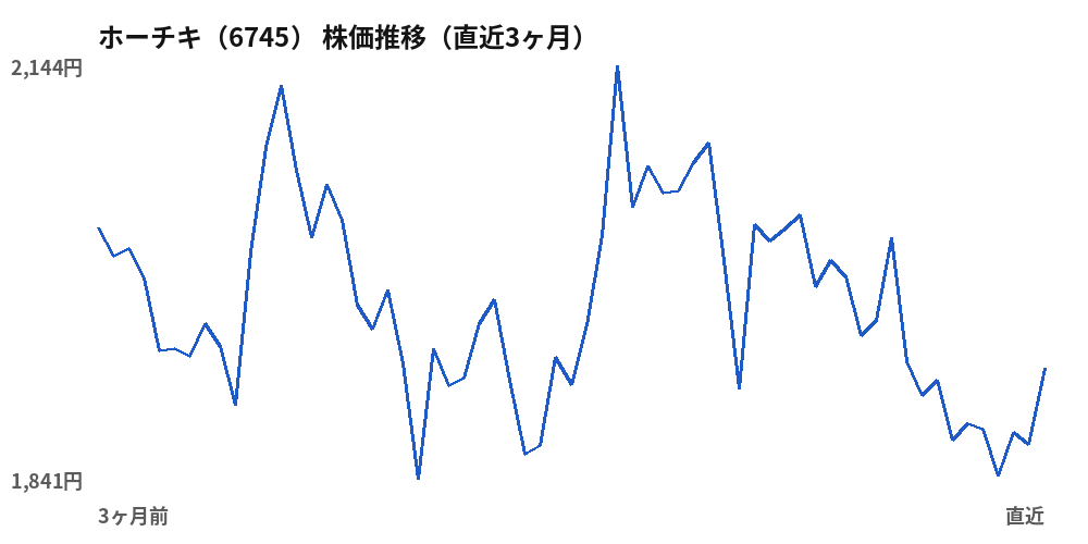 ホーチキ(6745)株価推移(直近3ヶ月)