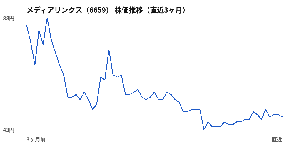 メディアリンクス(6659)株価推移(直近3ヶ月)