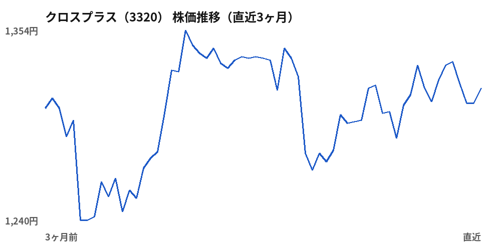 クロスプラス（3320）株価推移（直近3ヶ月）