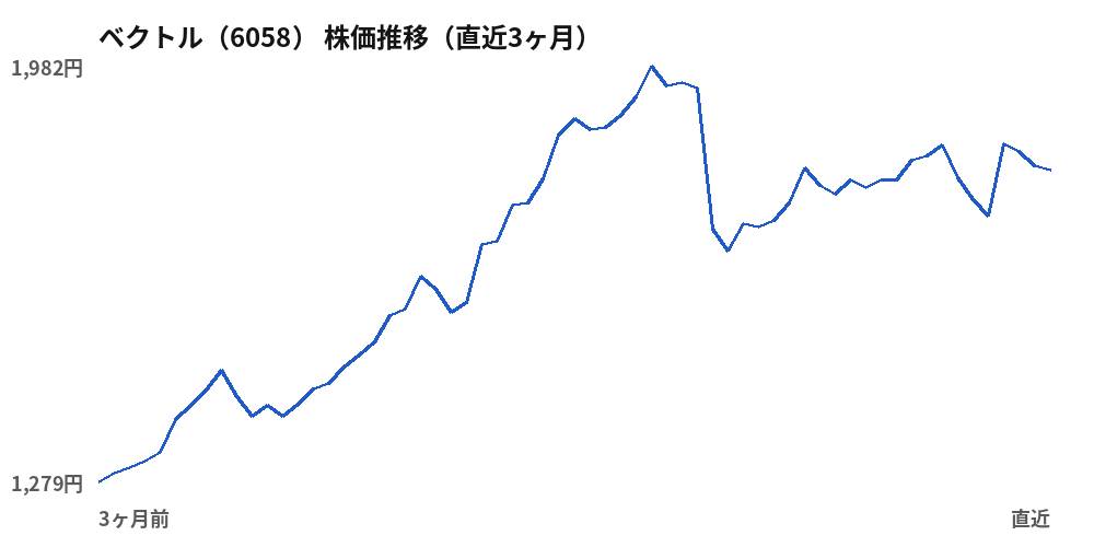 ベクトル(6058)株価推移(直近3ヶ月)