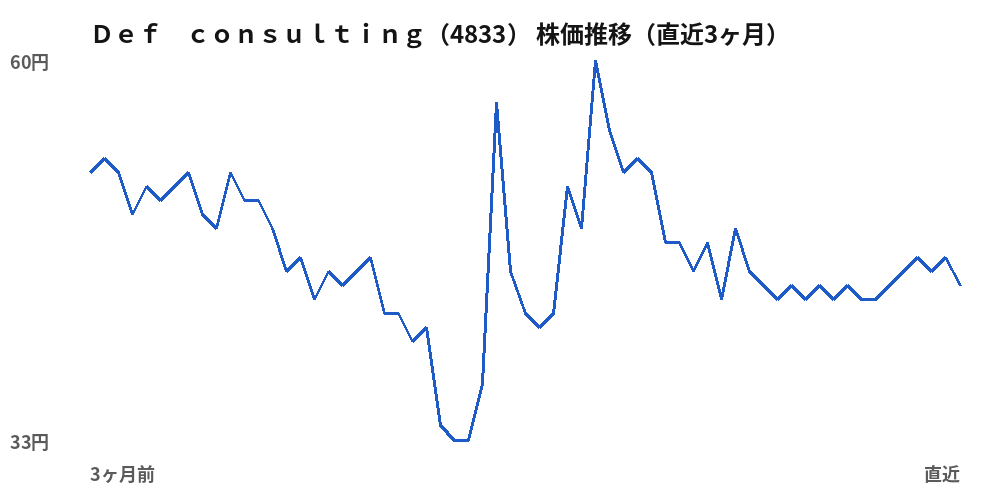 Ｄｅｆ　ｃｏｎｓｕｌｔｉｎｇ（4833）株価推移（直近3ヶ月）