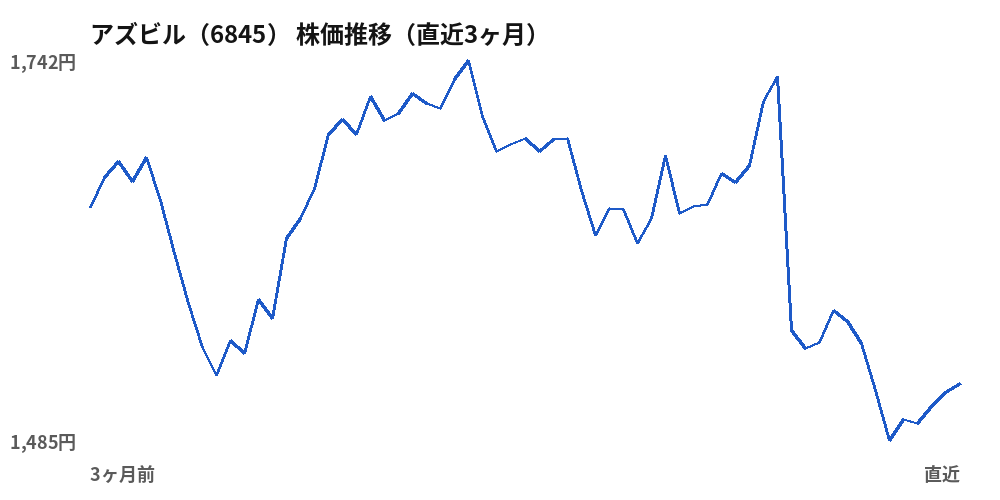 アズビル (6845) share price, last three months