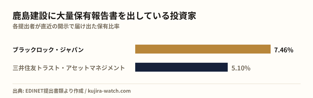 鹿島建設に大量保有報告書を出している投資家の保有比率比較