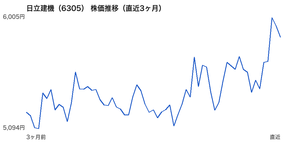 日立建機（6305）株価推移（直近3ヶ月）