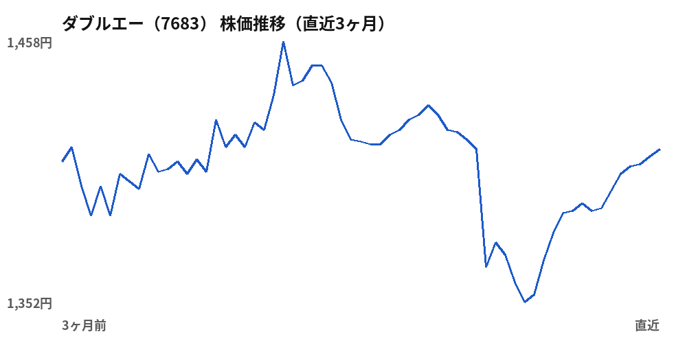 ダブルエー(7683)株価推移(直近3ヶ月)