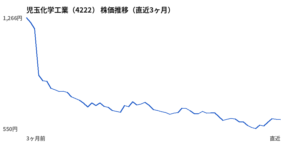 児玉化学工業(4222)株価推移(直近3ヶ月)