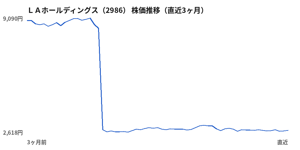 ＬＡホールディングス（2986）株価推移（直近3ヶ月）