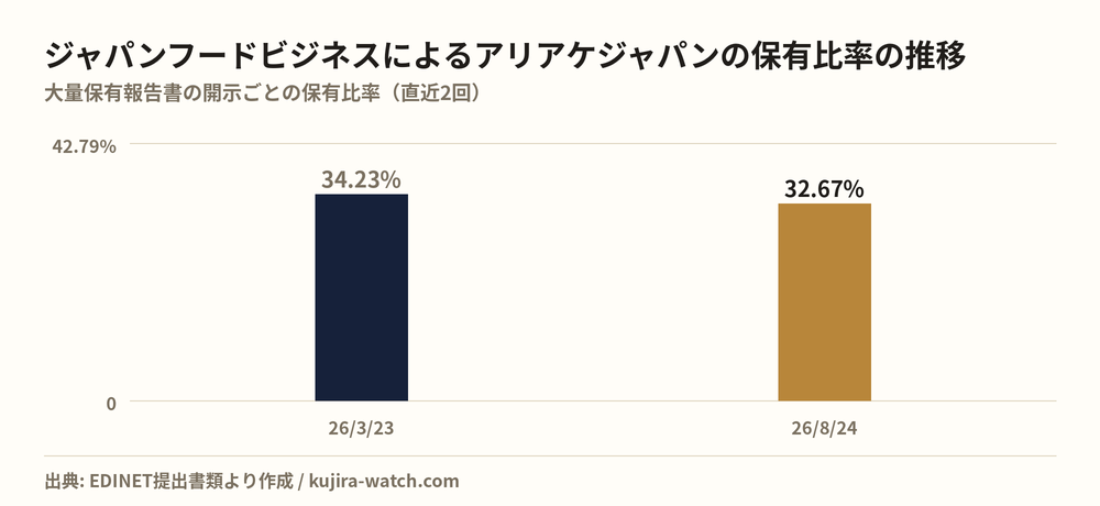 ジャパンフードビジネス株式会社によるアリアケジャパンの保有比率の推移