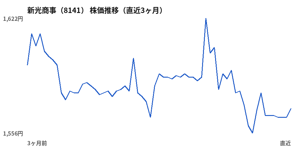 新光商事（8141）株価推移（直近3ヶ月）