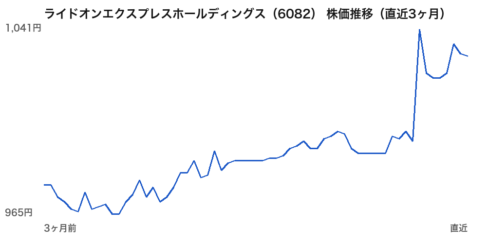 ライドオンエクスプレスホールディングス(6082)株価推移(直近3ヶ月)