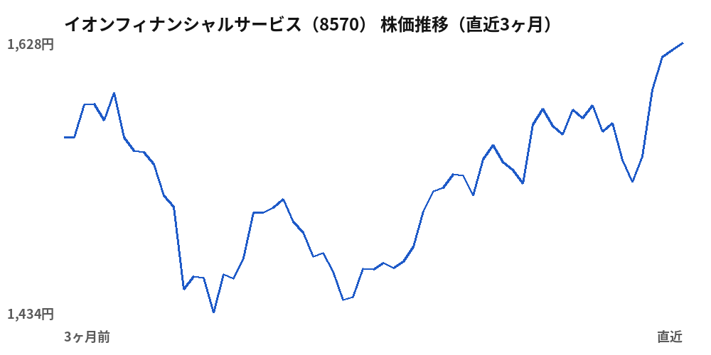 イオンフィナンシャルサービス（8570）株価推移（直近3ヶ月）