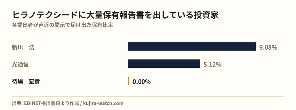 Large shareholders of ヒラノテクシード by reported stake