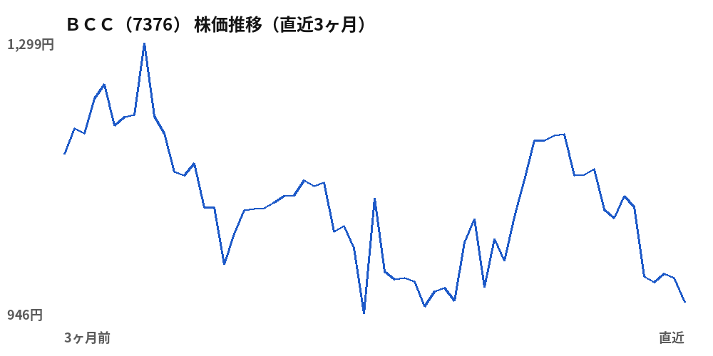 BCC(7376)株価推移(直近3ヶ月)