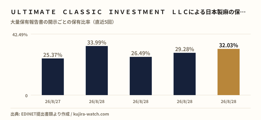 日本製麻: reported stake held by ＵＬＴＩＭＡＴＥ　ＣＬＡＳＳＩＣ　ＩＮＶＥＳＴＭＥＮＴ　ＬＬＣ over time