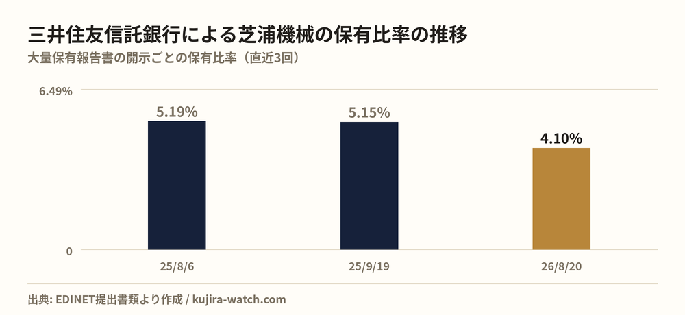 三井住友信託銀行株式会社による芝浦機械の保有比率の推移