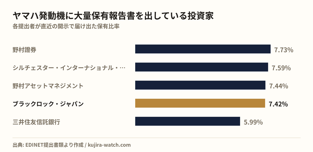 ヤマハ発動機に大量保有報告書を出している投資家の保有比率比較