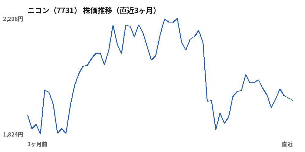 ニコン(7731)株価推移(直近3ヶ月)