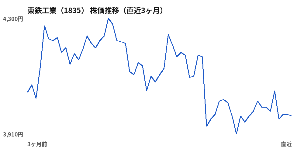 東鉄工業(1835)株価推移(直近3ヶ月)