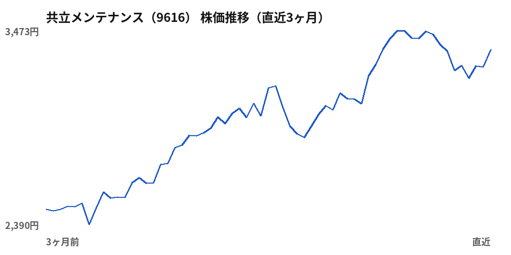 共立メンテナンス（9616）株価推移（直近3ヶ月）