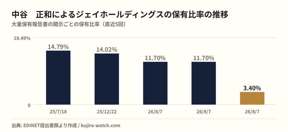 中谷　正和によるジェイホールディングスの保有比率の推移