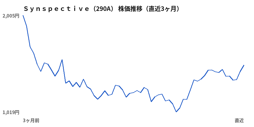 Ｓｙｎｓｐｅｃｔｉｖｅ（290A）株価推移（直近3ヶ月）
