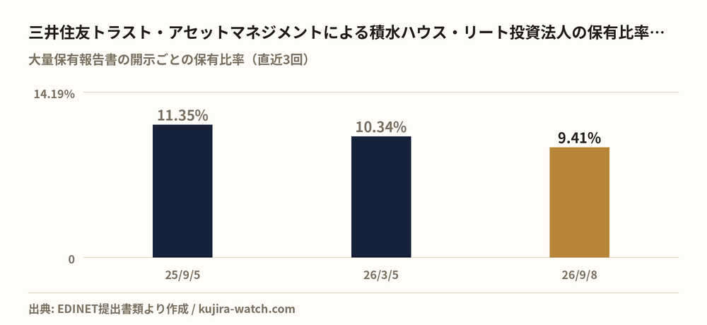 三井住友トラスト・アセットマネジメント株式会社による積水ハウス・リート投資法人の保有比率の推移