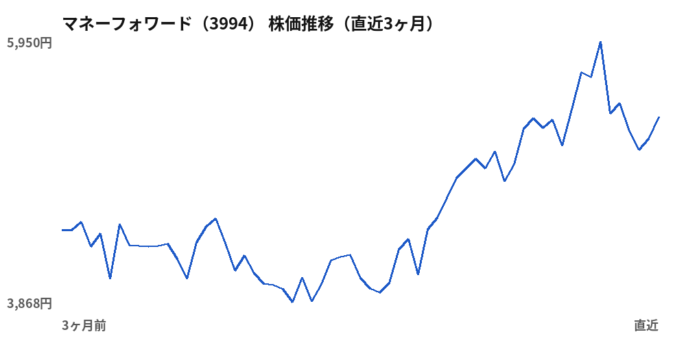 マネーフォワード（3994）株価推移（直近3ヶ月）