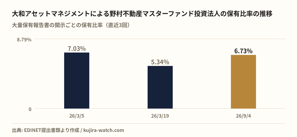 大和アセットマネジメント株式会社による野村不動産マスターファンド投資法人の保有比率の推移