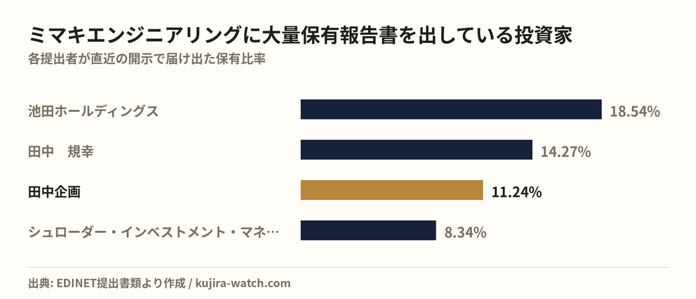 ミマキエンジニアリングに大量保有報告書を出している投資家の保有比率比較