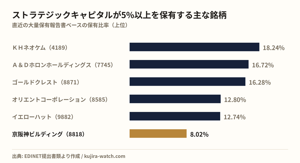 株式会社ストラテジックキャピタルが5%以上を保有する主な銘柄