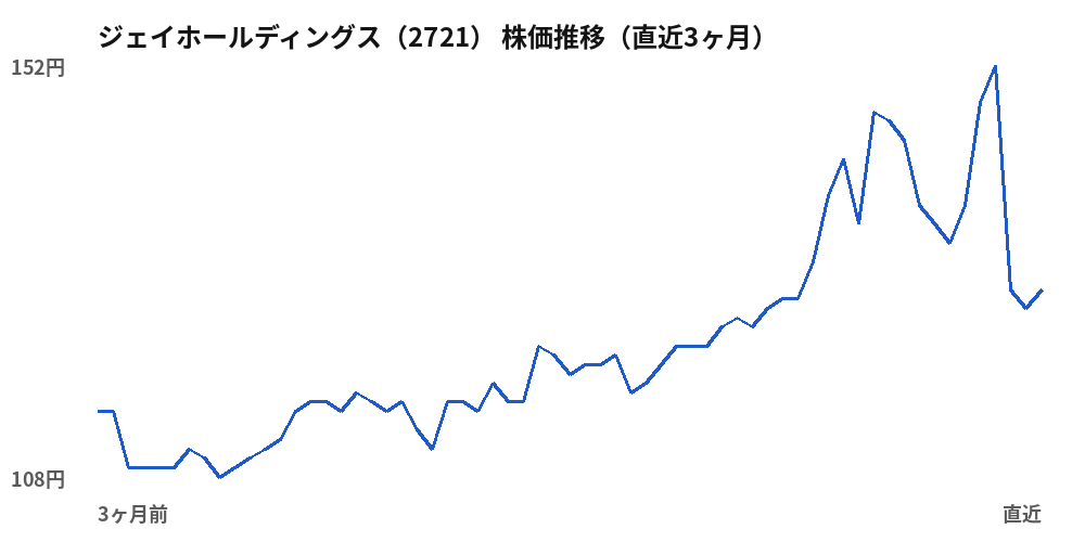ジェイホールディングス（2721）株価推移（直近3ヶ月）