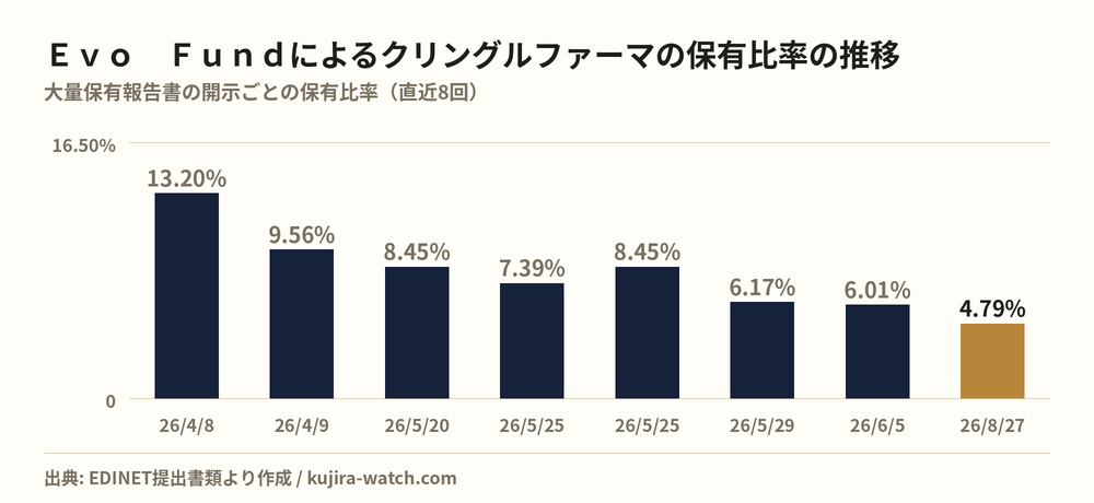 Ｅｖｏ　Ｆｕｎｄによるクリングルファーマの保有比率の推移