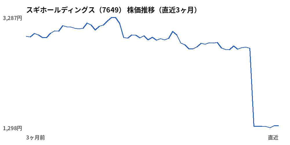 スギホールディングス(7649)株価推移(直近3ヶ月)