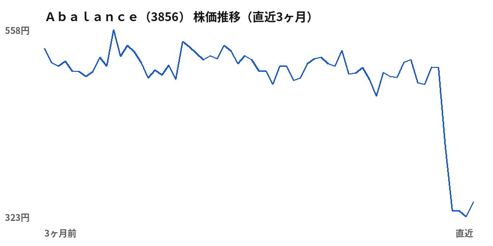 Ａｂａｌａｎｃｅ（3856）株価推移（直近3ヶ月）